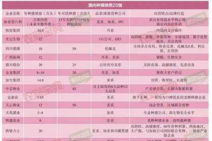 種豬市場容量超240億！全國種豬銷售 20 強名單出爐，集團企業(yè)將成種業(yè)主力？